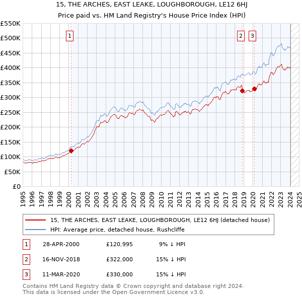 15, THE ARCHES, EAST LEAKE, LOUGHBOROUGH, LE12 6HJ: Price paid vs HM Land Registry's House Price Index