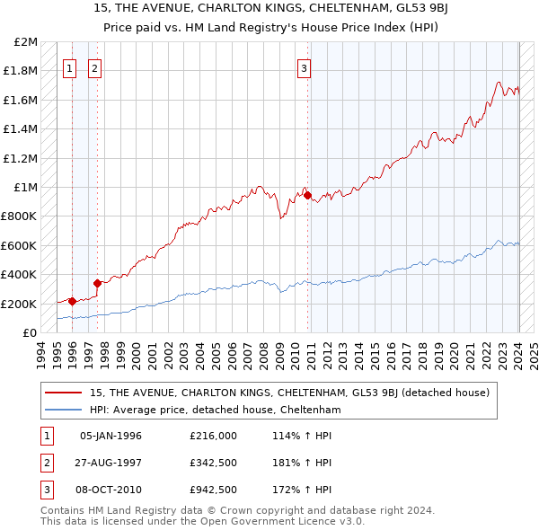 15, THE AVENUE, CHARLTON KINGS, CHELTENHAM, GL53 9BJ: Price paid vs HM Land Registry's House Price Index