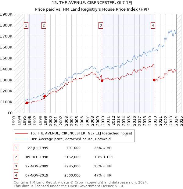 15, THE AVENUE, CIRENCESTER, GL7 1EJ: Price paid vs HM Land Registry's House Price Index