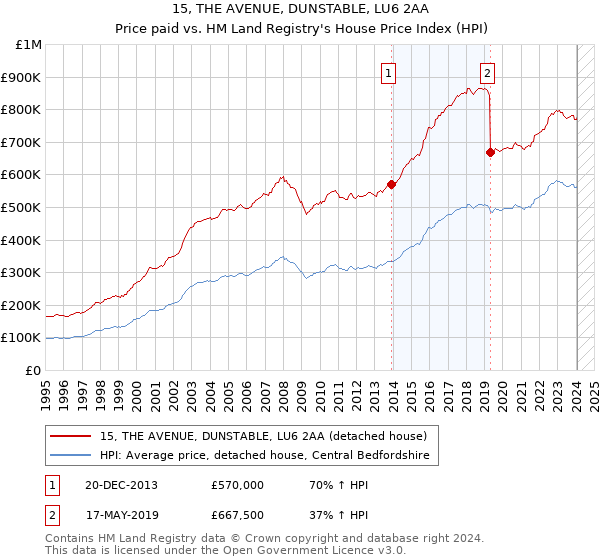15, THE AVENUE, DUNSTABLE, LU6 2AA: Price paid vs HM Land Registry's House Price Index