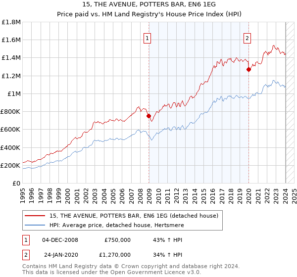 15, THE AVENUE, POTTERS BAR, EN6 1EG: Price paid vs HM Land Registry's House Price Index