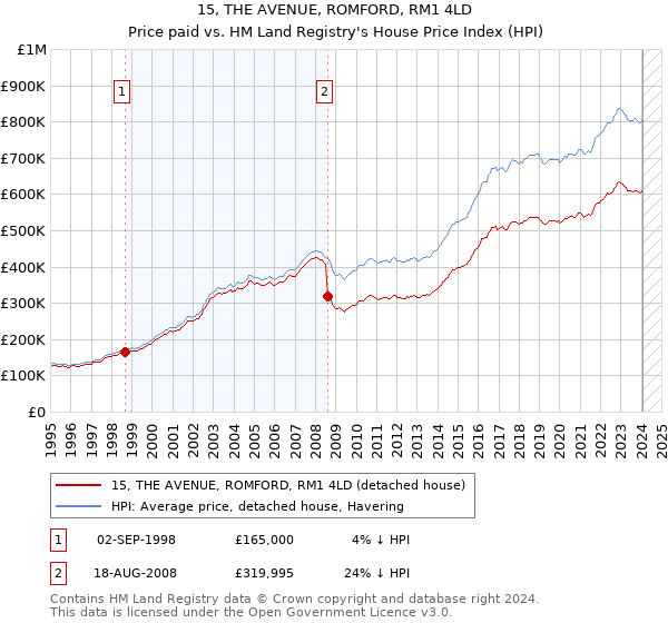 15, THE AVENUE, ROMFORD, RM1 4LD: Price paid vs HM Land Registry's House Price Index