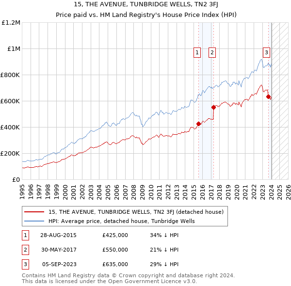 15, THE AVENUE, TUNBRIDGE WELLS, TN2 3FJ: Price paid vs HM Land Registry's House Price Index