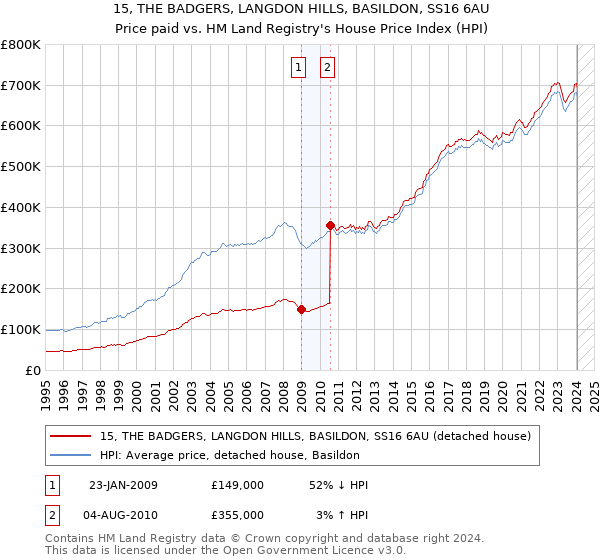 15, THE BADGERS, LANGDON HILLS, BASILDON, SS16 6AU: Price paid vs HM Land Registry's House Price Index