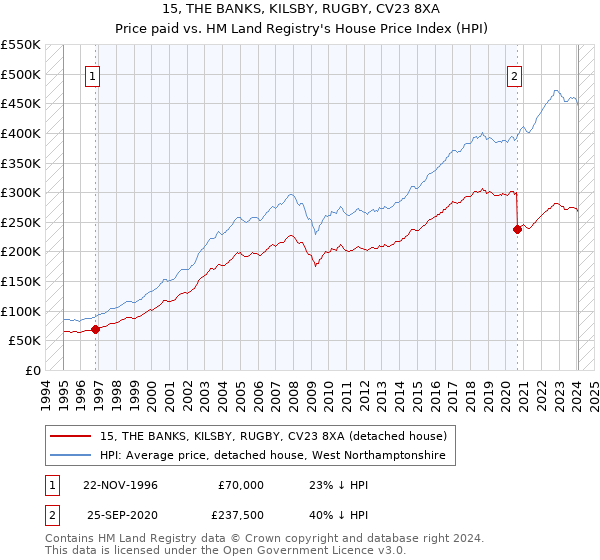15, THE BANKS, KILSBY, RUGBY, CV23 8XA: Price paid vs HM Land Registry's House Price Index