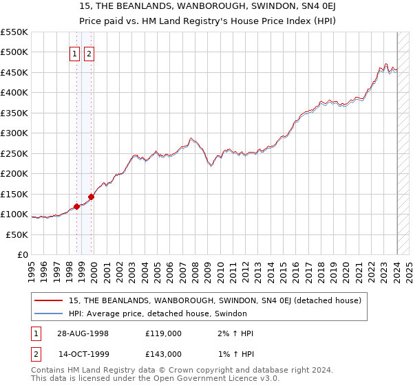 15, THE BEANLANDS, WANBOROUGH, SWINDON, SN4 0EJ: Price paid vs HM Land Registry's House Price Index