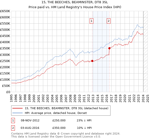 15, THE BEECHES, BEAMINSTER, DT8 3SL: Price paid vs HM Land Registry's House Price Index