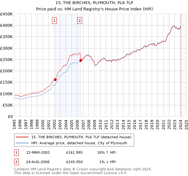15, THE BIRCHES, PLYMOUTH, PL6 7LP: Price paid vs HM Land Registry's House Price Index