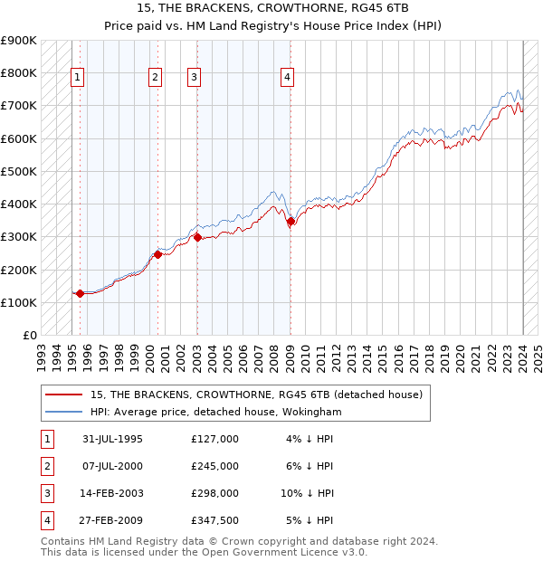 15, THE BRACKENS, CROWTHORNE, RG45 6TB: Price paid vs HM Land Registry's House Price Index