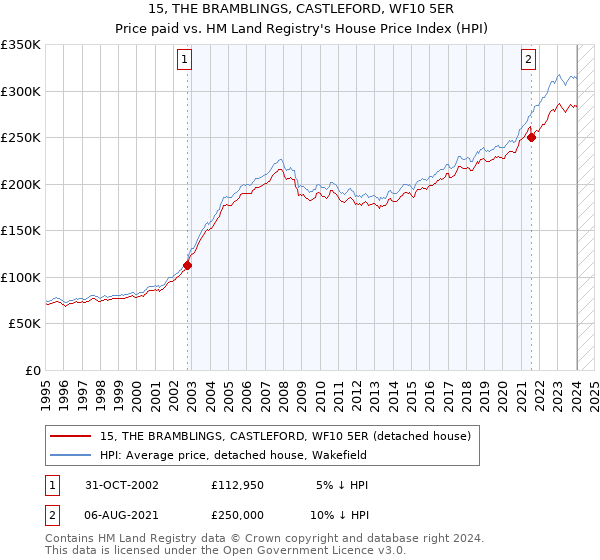 15, THE BRAMBLINGS, CASTLEFORD, WF10 5ER: Price paid vs HM Land Registry's House Price Index