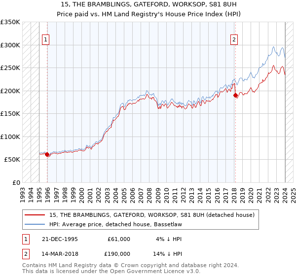 15, THE BRAMBLINGS, GATEFORD, WORKSOP, S81 8UH: Price paid vs HM Land Registry's House Price Index