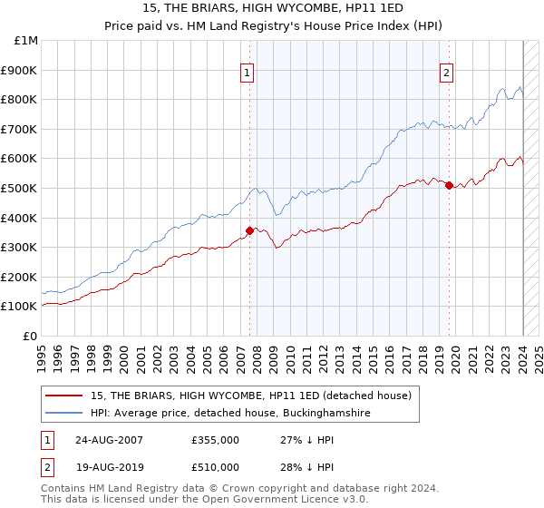 15, THE BRIARS, HIGH WYCOMBE, HP11 1ED: Price paid vs HM Land Registry's House Price Index