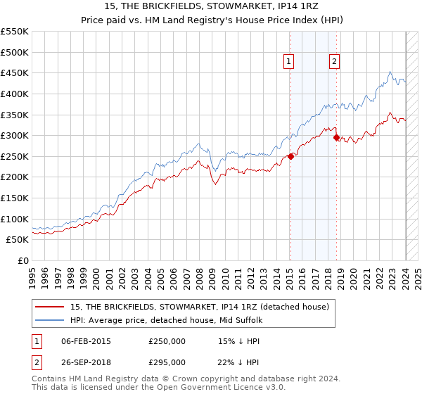 15, THE BRICKFIELDS, STOWMARKET, IP14 1RZ: Price paid vs HM Land Registry's House Price Index