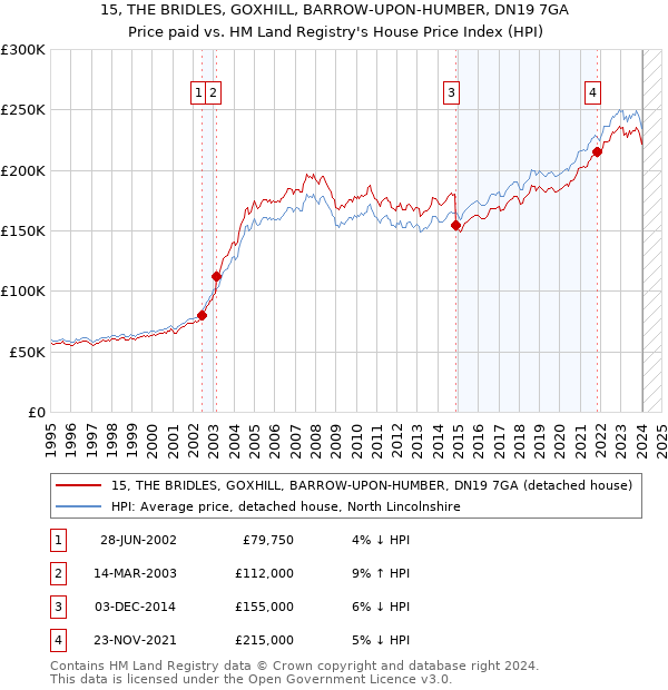 15, THE BRIDLES, GOXHILL, BARROW-UPON-HUMBER, DN19 7GA: Price paid vs HM Land Registry's House Price Index