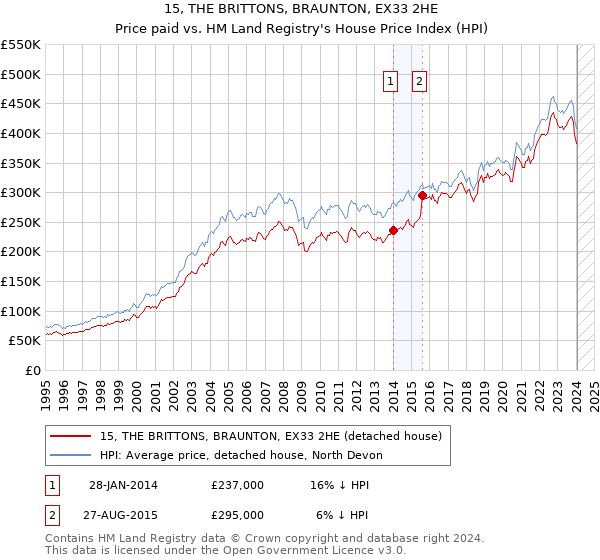 15, THE BRITTONS, BRAUNTON, EX33 2HE: Price paid vs HM Land Registry's House Price Index