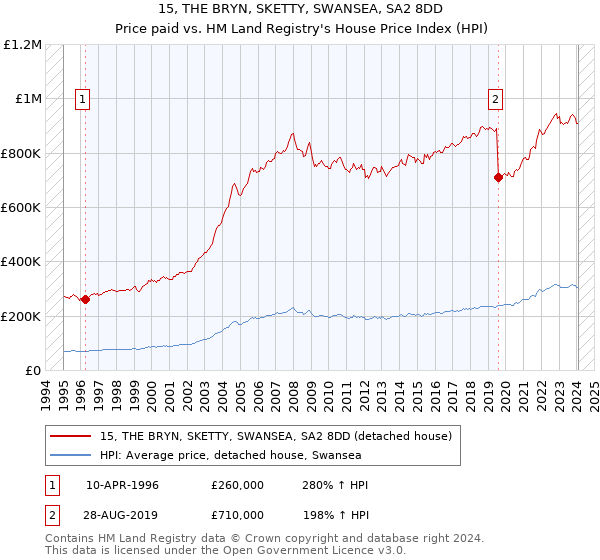 15, THE BRYN, SKETTY, SWANSEA, SA2 8DD: Price paid vs HM Land Registry's House Price Index