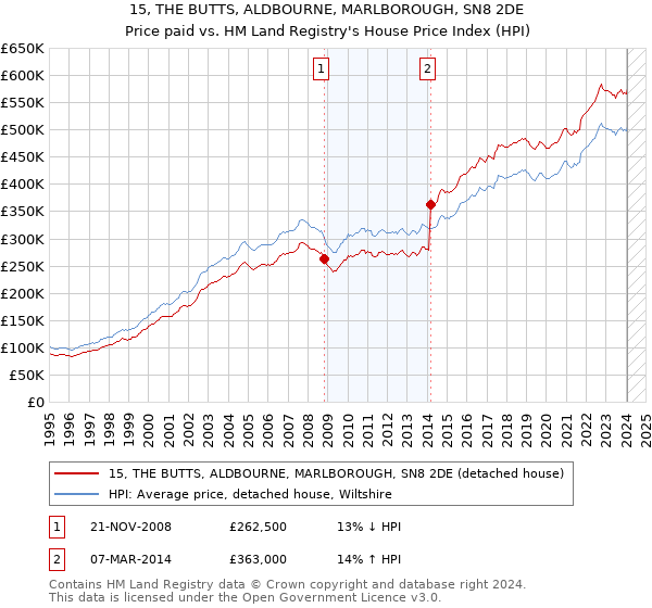 15, THE BUTTS, ALDBOURNE, MARLBOROUGH, SN8 2DE: Price paid vs HM Land Registry's House Price Index