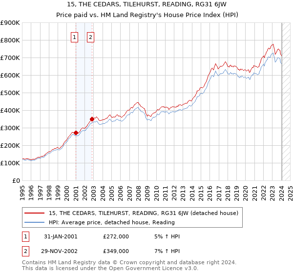 15, THE CEDARS, TILEHURST, READING, RG31 6JW: Price paid vs HM Land Registry's House Price Index