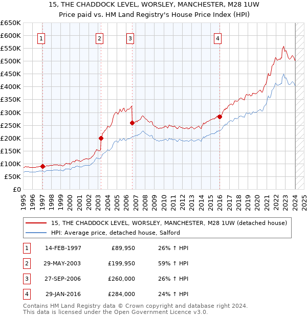 15, THE CHADDOCK LEVEL, WORSLEY, MANCHESTER, M28 1UW: Price paid vs HM Land Registry's House Price Index