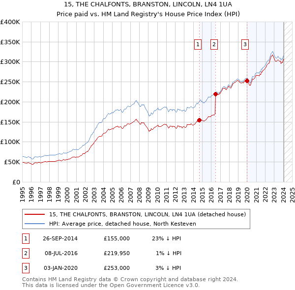 15, THE CHALFONTS, BRANSTON, LINCOLN, LN4 1UA: Price paid vs HM Land Registry's House Price Index