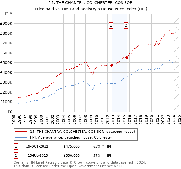 15, THE CHANTRY, COLCHESTER, CO3 3QR: Price paid vs HM Land Registry's House Price Index
