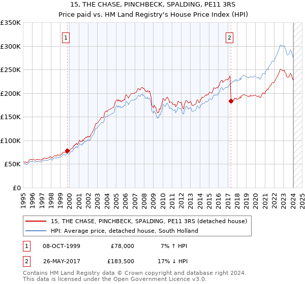 15, THE CHASE, PINCHBECK, SPALDING, PE11 3RS: Price paid vs HM Land Registry's House Price Index