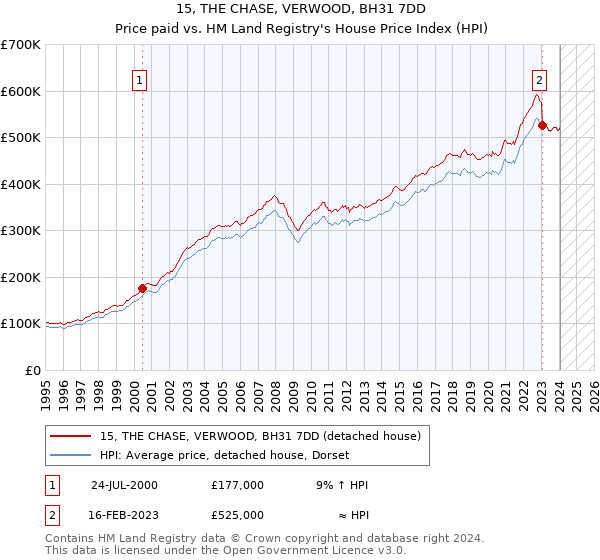 15, THE CHASE, VERWOOD, BH31 7DD: Price paid vs HM Land Registry's House Price Index