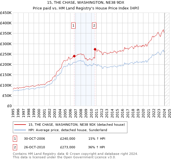 15, THE CHASE, WASHINGTON, NE38 9DX: Price paid vs HM Land Registry's House Price Index
