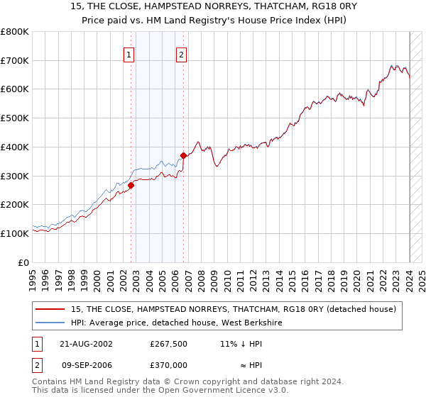 15, THE CLOSE, HAMPSTEAD NORREYS, THATCHAM, RG18 0RY: Price paid vs HM Land Registry's House Price Index