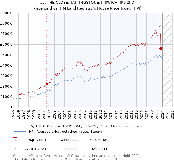 15, THE CLOSE, TATTINGSTONE, IPSWICH, IP9 2PD: Price paid vs HM Land Registry's House Price Index