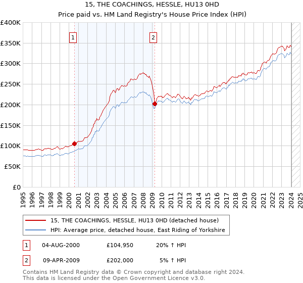 15, THE COACHINGS, HESSLE, HU13 0HD: Price paid vs HM Land Registry's House Price Index