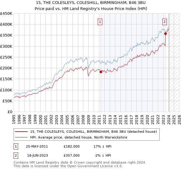 15, THE COLESLEYS, COLESHILL, BIRMINGHAM, B46 3BU: Price paid vs HM Land Registry's House Price Index