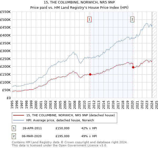 15, THE COLUMBINE, NORWICH, NR5 9NP: Price paid vs HM Land Registry's House Price Index