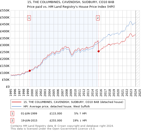 15, THE COLUMBINES, CAVENDISH, SUDBURY, CO10 8AB: Price paid vs HM Land Registry's House Price Index