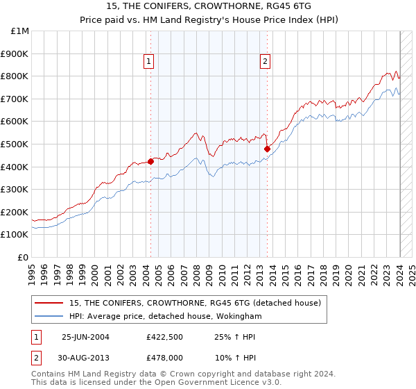 15, THE CONIFERS, CROWTHORNE, RG45 6TG: Price paid vs HM Land Registry's House Price Index