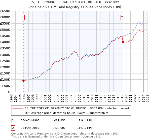 15, THE COPPICE, BRADLEY STOKE, BRISTOL, BS32 8DY: Price paid vs HM Land Registry's House Price Index