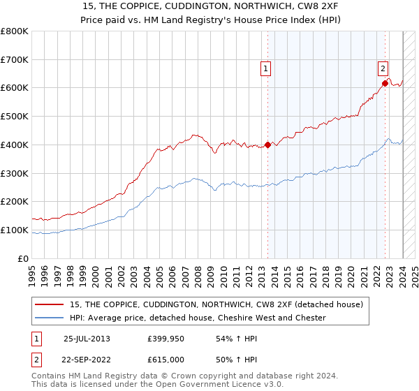15, THE COPPICE, CUDDINGTON, NORTHWICH, CW8 2XF: Price paid vs HM Land Registry's House Price Index