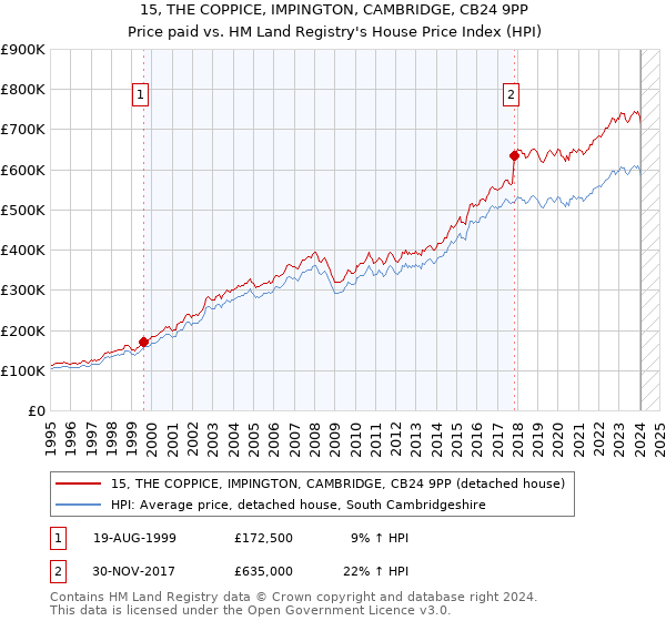 15, THE COPPICE, IMPINGTON, CAMBRIDGE, CB24 9PP: Price paid vs HM Land Registry's House Price Index