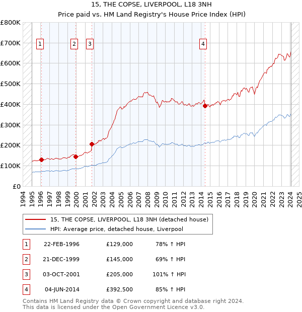 15, THE COPSE, LIVERPOOL, L18 3NH: Price paid vs HM Land Registry's House Price Index