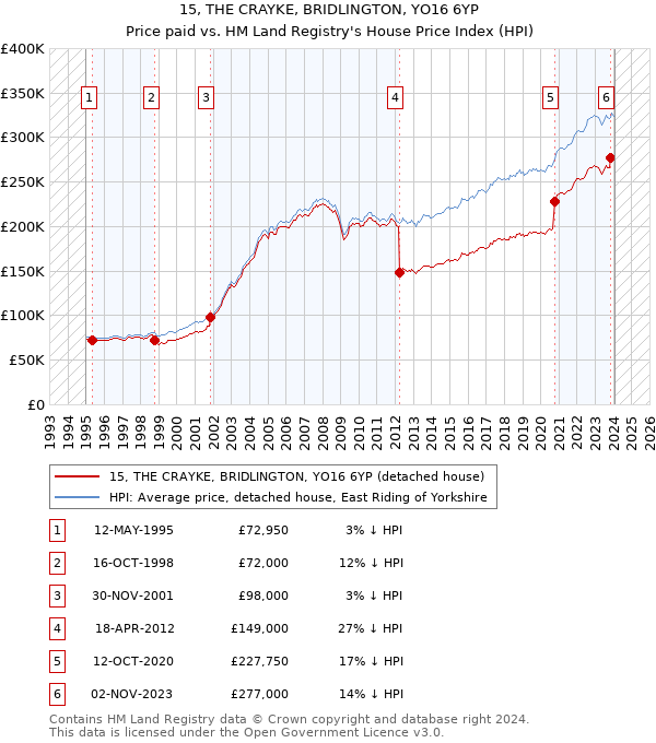 15, THE CRAYKE, BRIDLINGTON, YO16 6YP: Price paid vs HM Land Registry's House Price Index