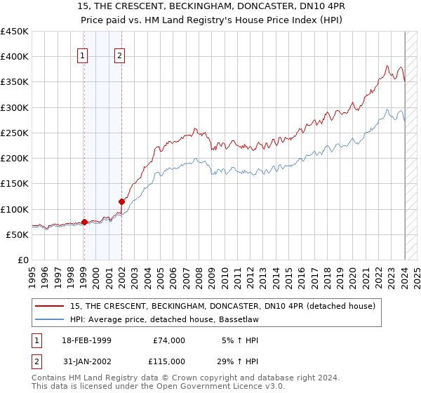 15, THE CRESCENT, BECKINGHAM, DONCASTER, DN10 4PR: Price paid vs HM Land Registry's House Price Index