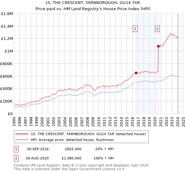 15, THE CRESCENT, FARNBOROUGH, GU14 7AR: Price paid vs HM Land Registry's House Price Index