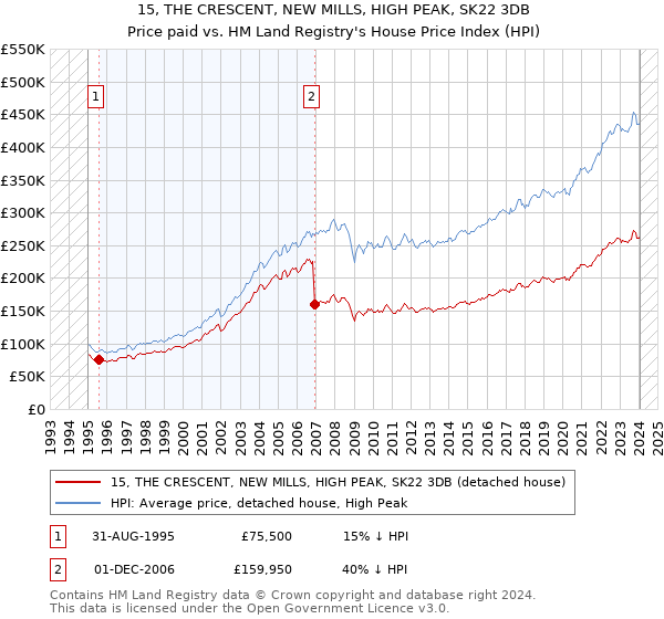 15, THE CRESCENT, NEW MILLS, HIGH PEAK, SK22 3DB: Price paid vs HM Land Registry's House Price Index