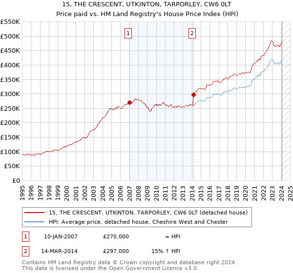 15, THE CRESCENT, UTKINTON, TARPORLEY, CW6 0LT: Price paid vs HM Land Registry's House Price Index