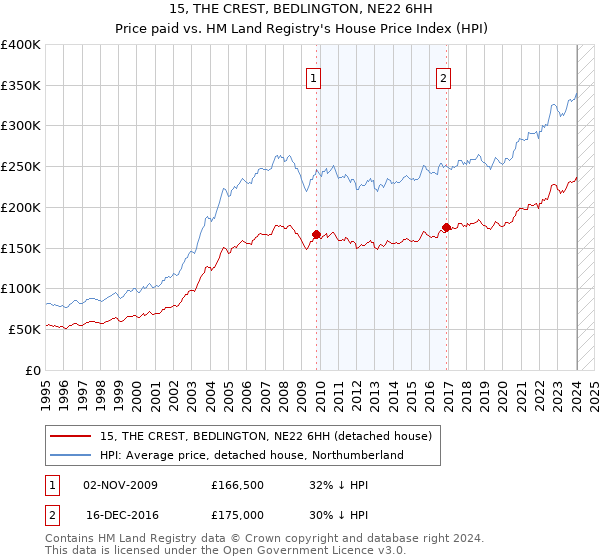 15, THE CREST, BEDLINGTON, NE22 6HH: Price paid vs HM Land Registry's House Price Index