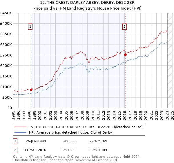 15, THE CREST, DARLEY ABBEY, DERBY, DE22 2BR: Price paid vs HM Land Registry's House Price Index