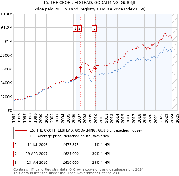 15, THE CROFT, ELSTEAD, GODALMING, GU8 6JL: Price paid vs HM Land Registry's House Price Index