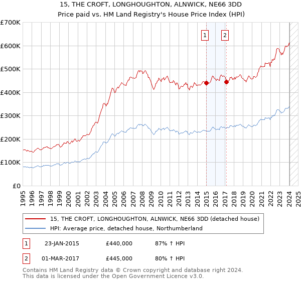 15, THE CROFT, LONGHOUGHTON, ALNWICK, NE66 3DD: Price paid vs HM Land Registry's House Price Index