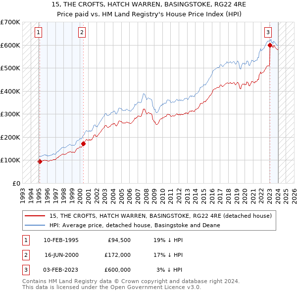 15, THE CROFTS, HATCH WARREN, BASINGSTOKE, RG22 4RE: Price paid vs HM Land Registry's House Price Index