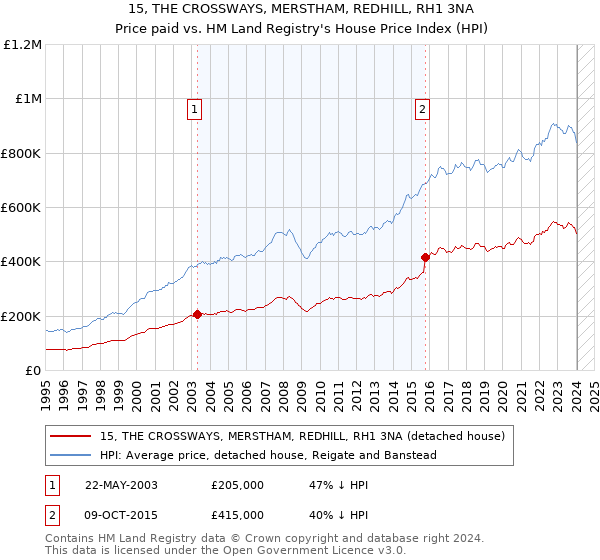 15, THE CROSSWAYS, MERSTHAM, REDHILL, RH1 3NA: Price paid vs HM Land Registry's House Price Index